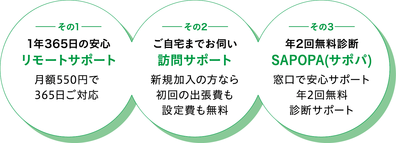 つの方法でアフターサポートもバッチリです。